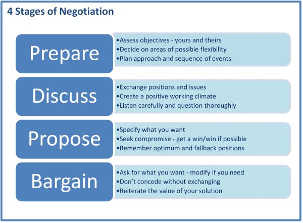 case study for negotiation skills